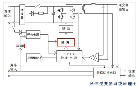 通信專用逆變電源（48V逆變電源）采用微處理器控制的SPWM技術(shù)，純正弦波輸出，波形純凈，消除電網(wǎng)干擾；