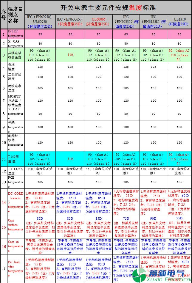 直流開關(guān)電源每個元件的溫度標(biāo)準(zhǔn)