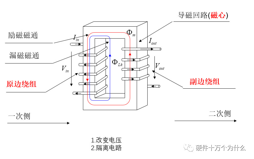 你知道直流開關(guān)電源變壓器結(jié)構(gòu)組成是怎么樣的嗎？