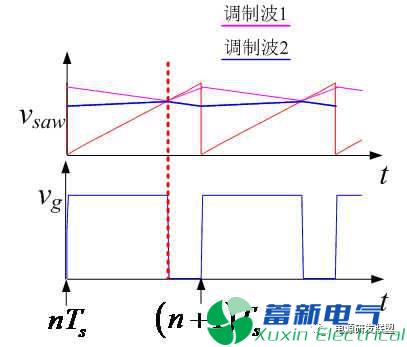 開關(guān)直流電源的控制環(huán)截止頻率和開關(guān)頻率有什么關(guān)系？