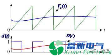 開關(guān)直流電源的控制環(huán)截止頻率和開關(guān)頻率有什么關(guān)系？