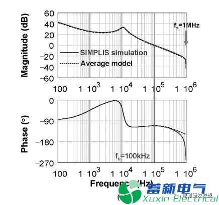 開關(guān)直流電源的控制環(huán)截止頻率和開關(guān)頻率有什么關(guān)系？