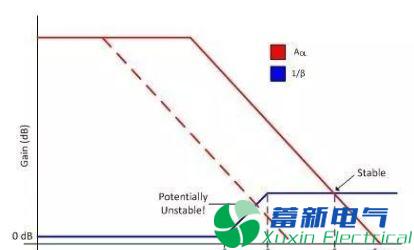 如何計算運算放大器帶寬？