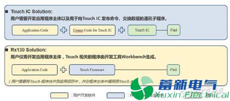 如何區(qū)分觸控MCU和IC的優(yōu)點(diǎn)？