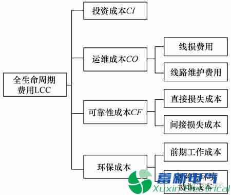 配電網(wǎng)工程全壽命周期管理的研究與分析