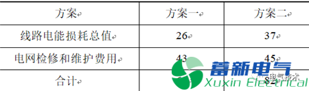 配電網(wǎng)工程全壽命周期管理的研究與分析