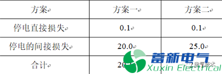 配電網(wǎng)工程全壽命周期管理的研究與分析