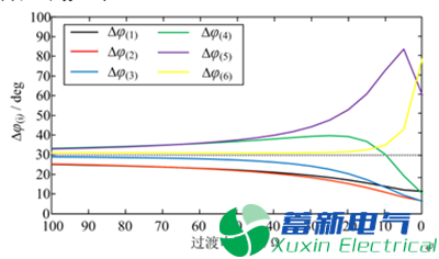 高壓直流電源輸電連續(xù)換相失敗發(fā)生機理及抑制策略研究