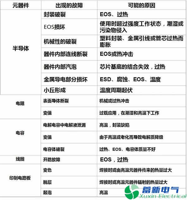 高壓直流電源元器件失效原因是什么呢？