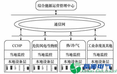 園區(qū)智能綜合能源管理運(yùn)營中心建設(shè)探究