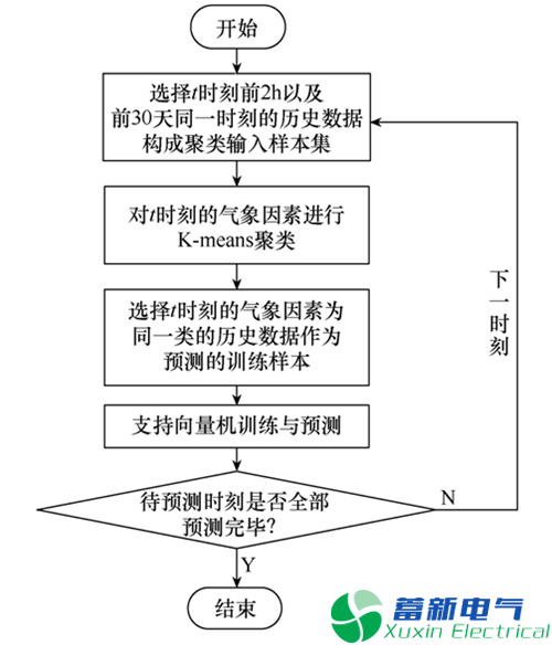 如何治理配電臺區(qū)三相不平衡？