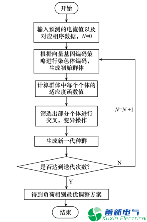 如何治理配電臺區(qū)三相不平衡？