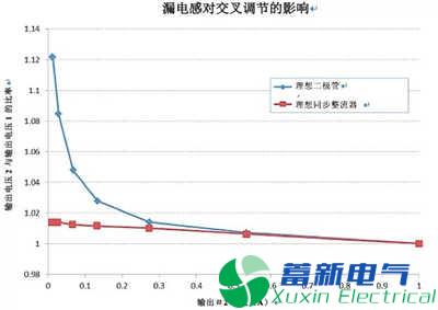 同步整流可改善反激式高頻開關(guān)電源的交叉調(diào)整率